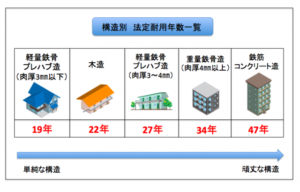 建物の耐用年数一覧